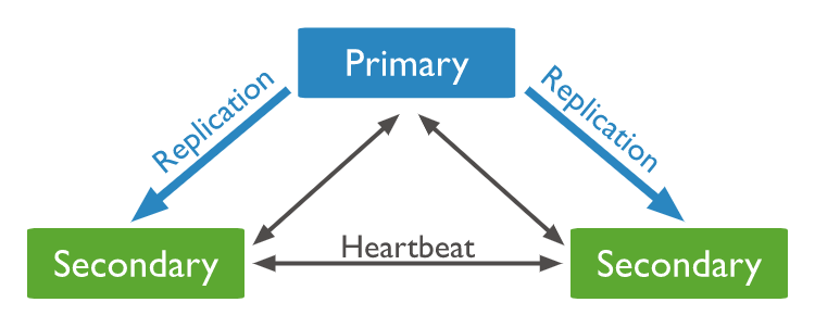 MongoDB 副本集把SECONDARY提升为PRIMARY