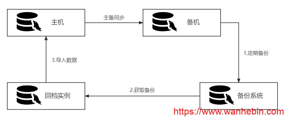 mysql-data-archiving.png